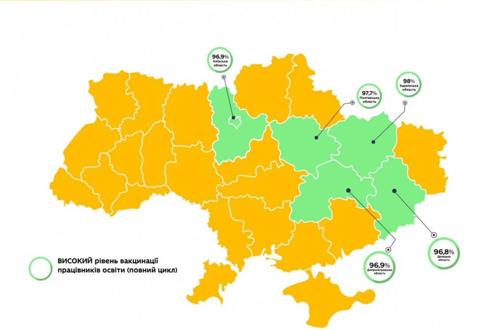 Повний цикл вакцинації проти COVID-19 пройшли 93,5% працівників сфери освіти